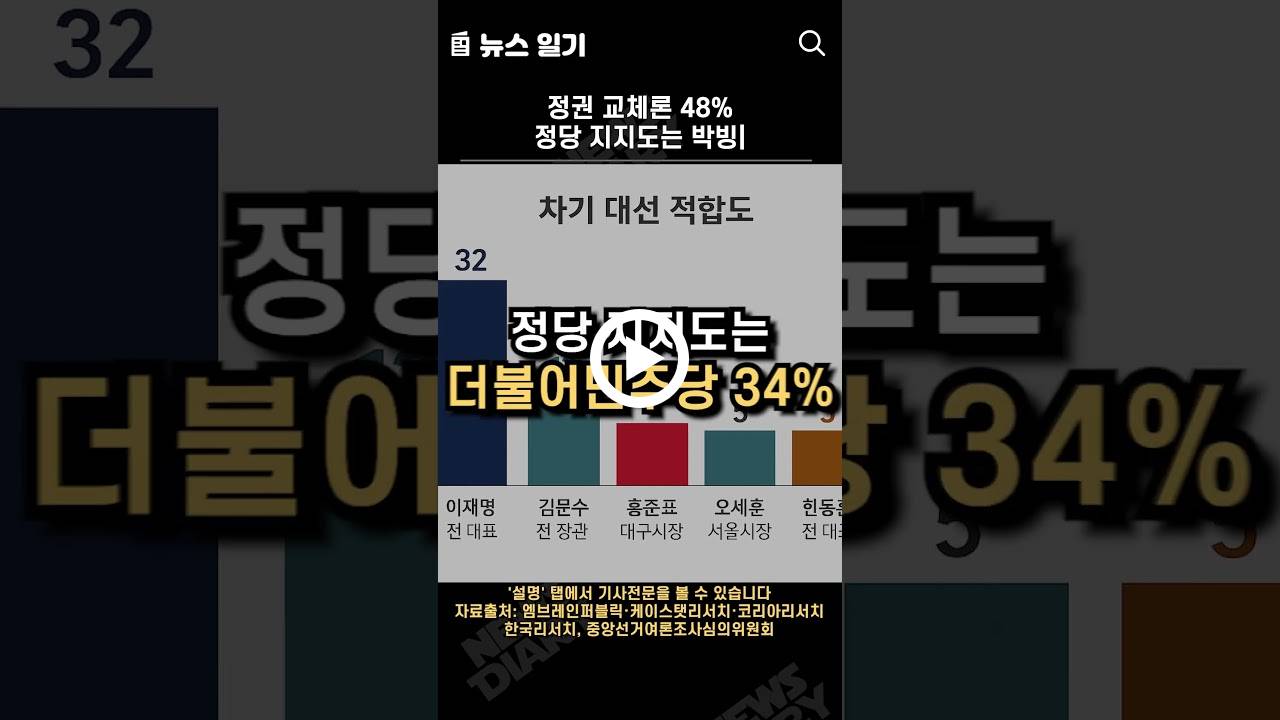 정권 교체론 48%, 정당 지지도는 박빙